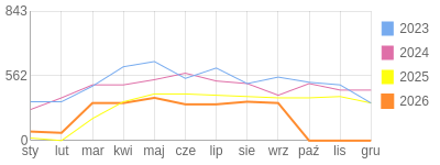 Wykres roczny blog rowerowy jotwu.bikestats.pl